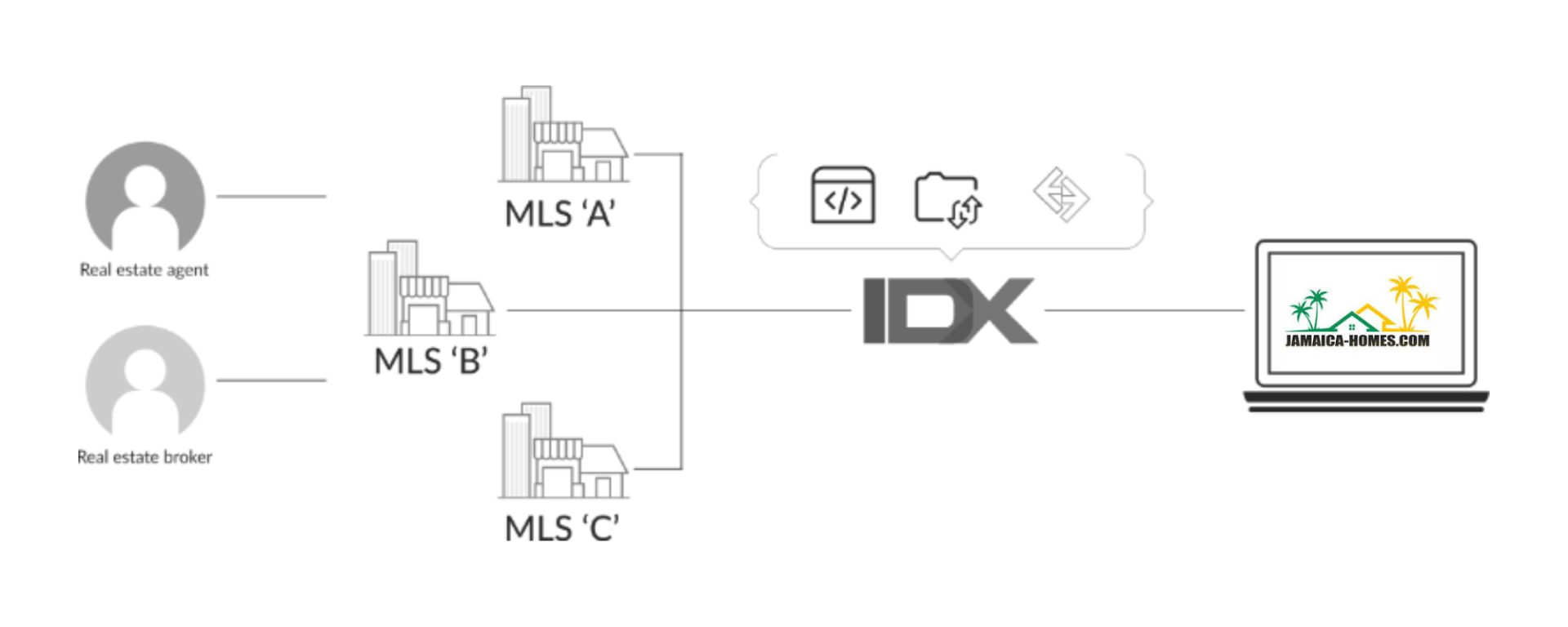 Empowering Agencies Jamaica Homes' IDX/MLS Integration for Enhanced Real Estate Services