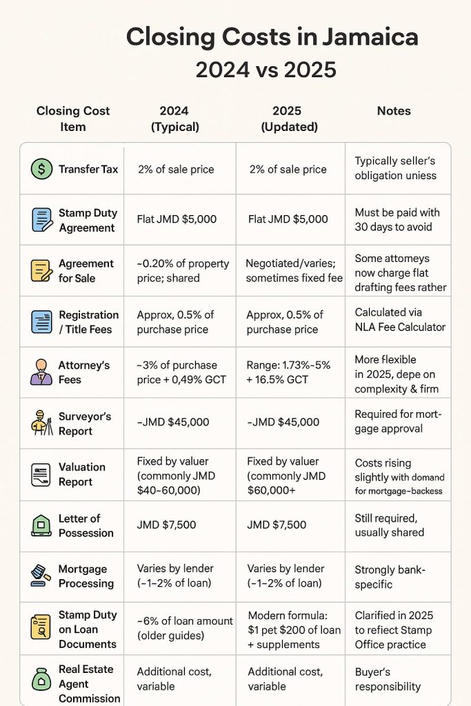 closing costs in Jamaica 24 v 2025